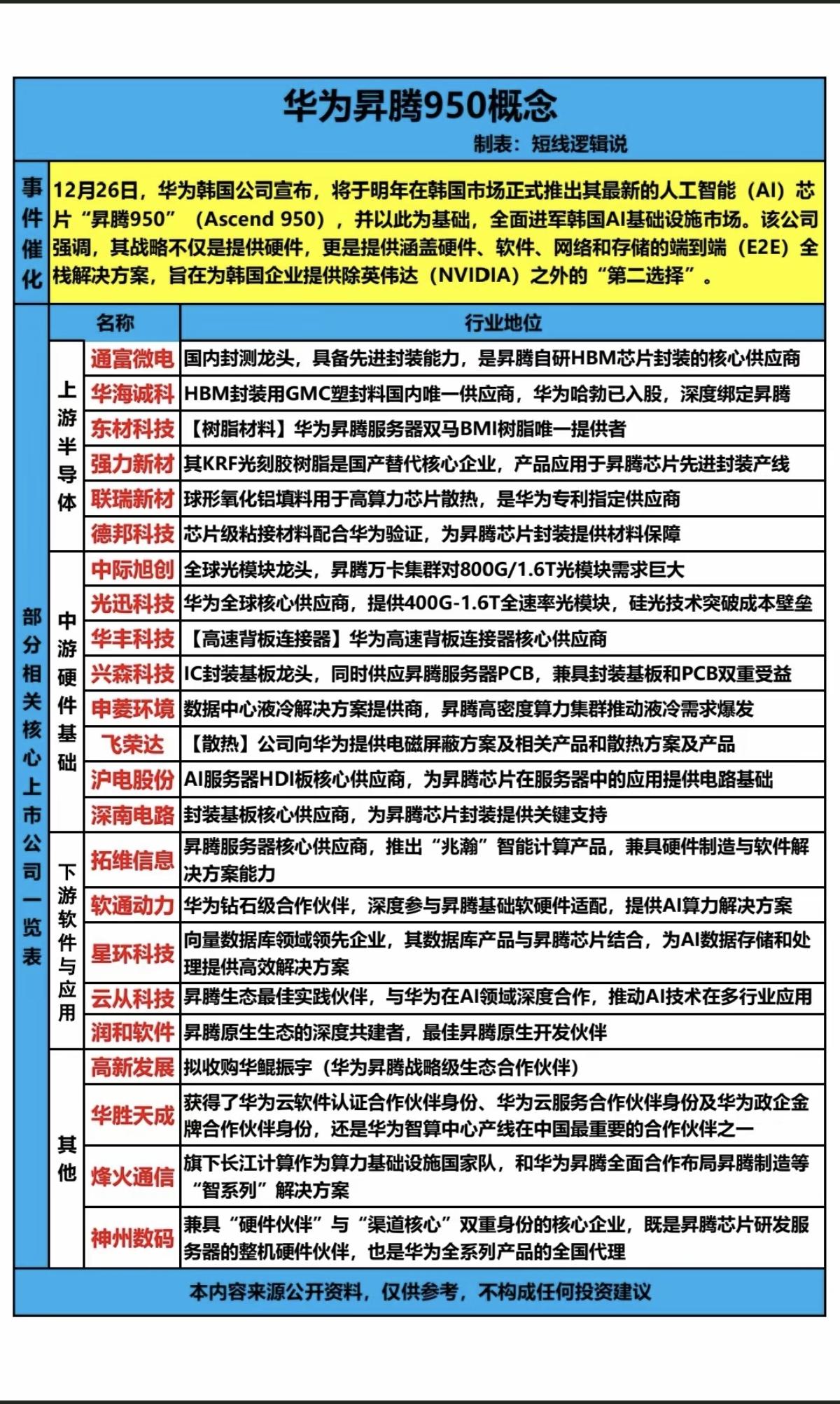 华为升腾950芯片！12月26日，华为韩国公司宣布，将于明年在韩国市场推出其