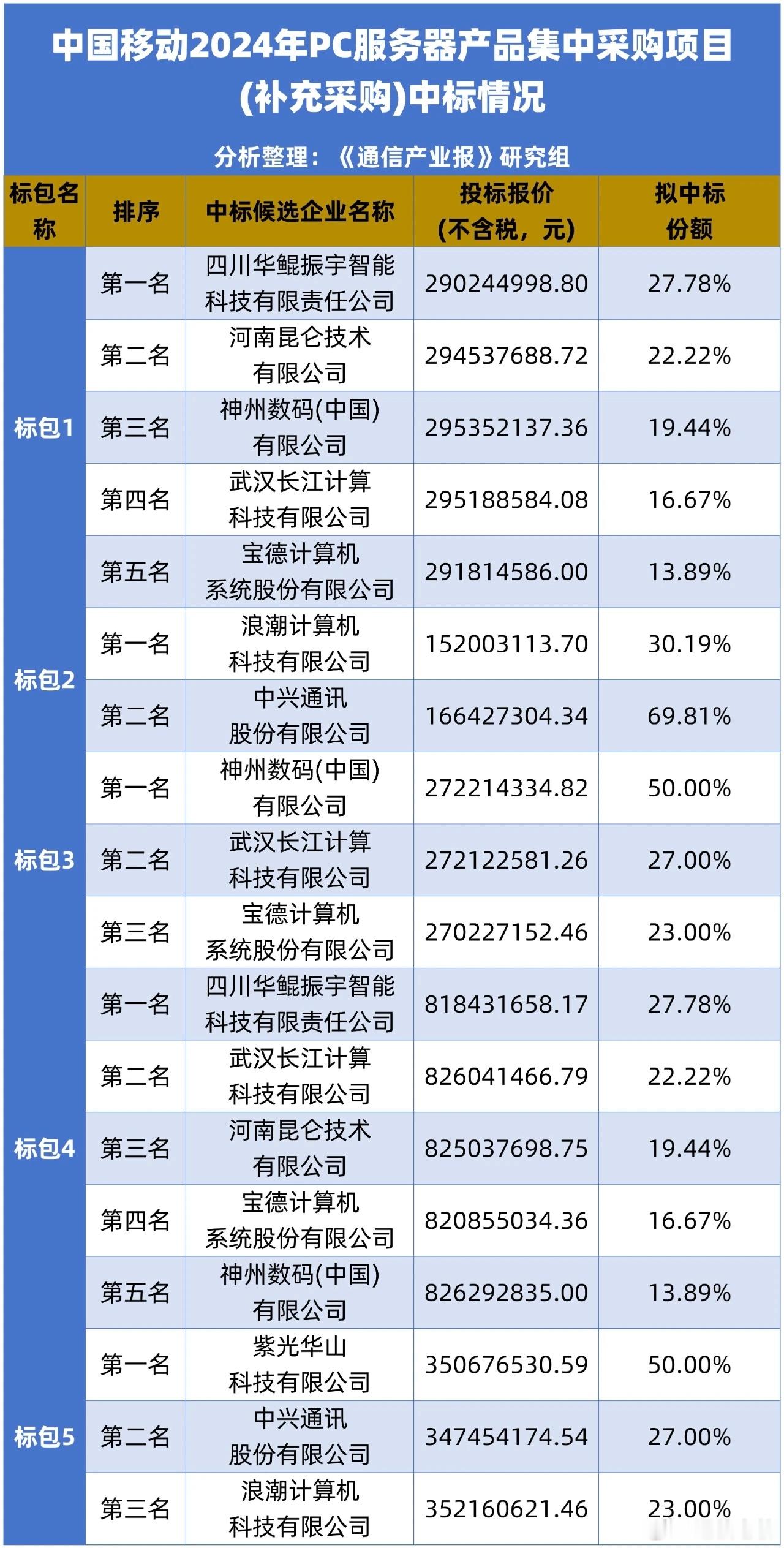 运营商中国移动PC服务器产品集中采购项目（补充采购）开标，华鲲振宇、长江计算、