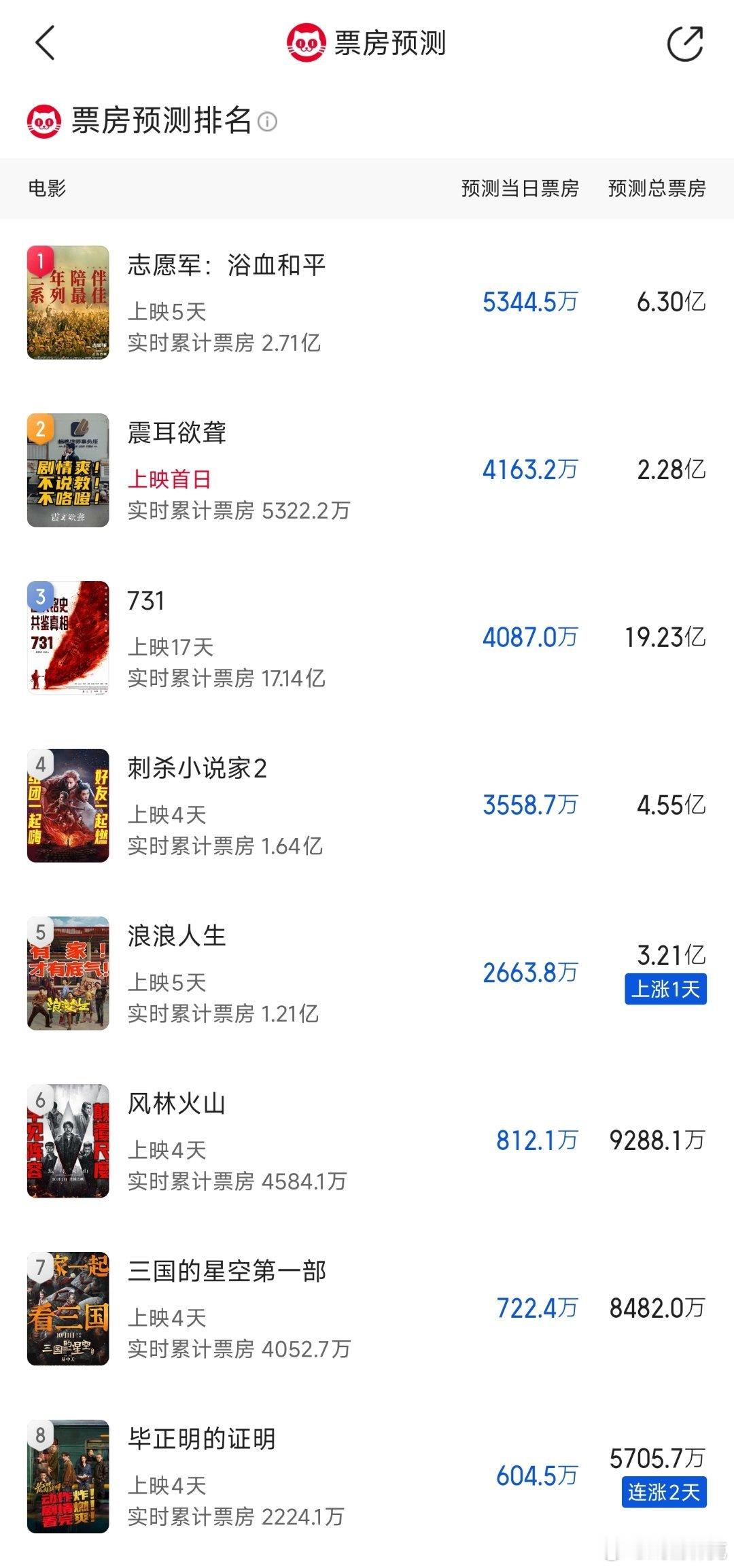 今年国庆档电影票房是真凉[doge]​​​