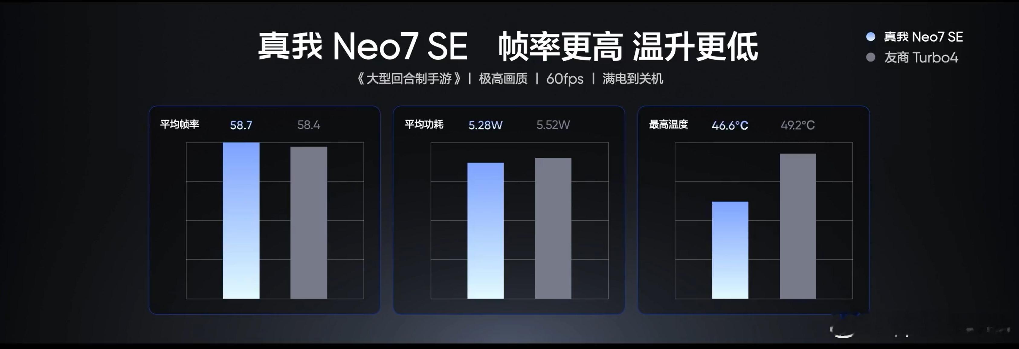 真我Neo7SE天玑8400-MAX，能对比的只有一个友商[捂脸哭]。屏幕是6.