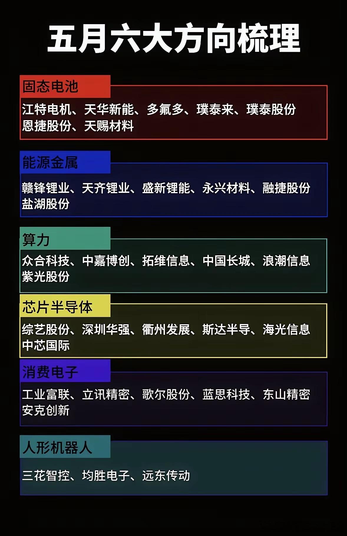 固态电池、能源金属、算力、芯片半导体、消费电子、人形机器人六大方向，覆盖新能源、