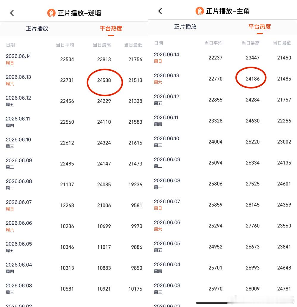 6.13云合占比主角这是又涨回4000了么，老子搞不会了……主角22.6%约