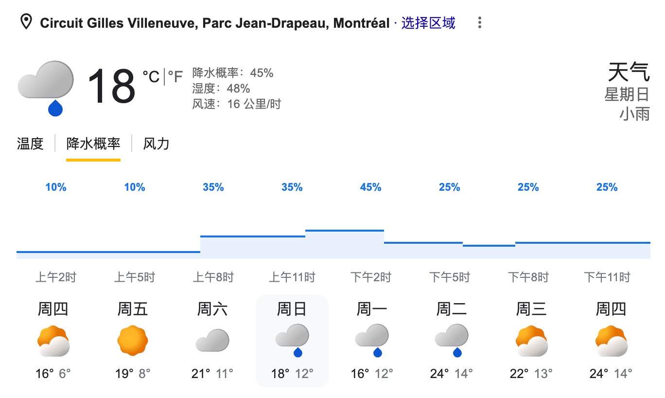 蒙特利尔赛道本周天气更新周五：晴天，最高气温19度周六：多云，最高气温21度周日