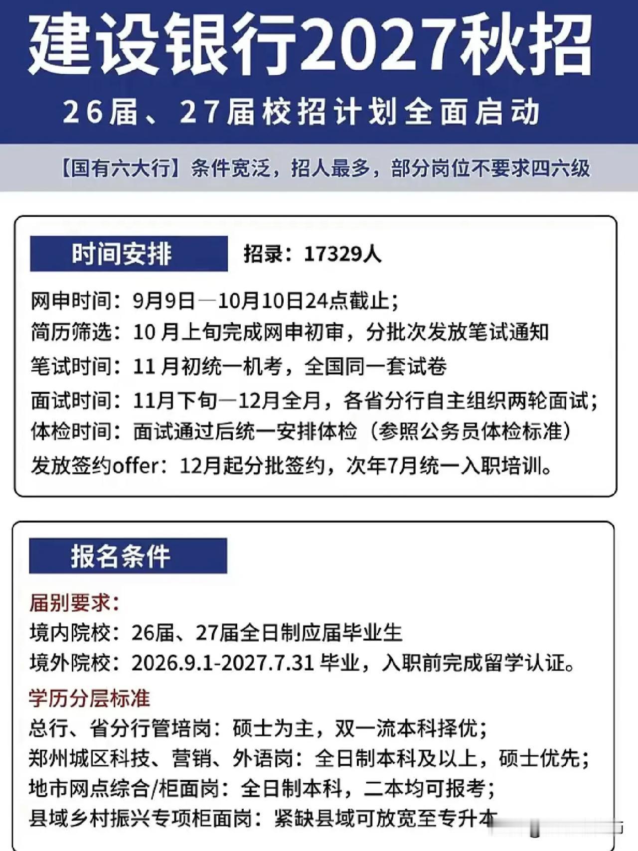 同学们，建行这次秋招真的把口子开大了，官方放出一万七千三百二十九个名额，国有六大