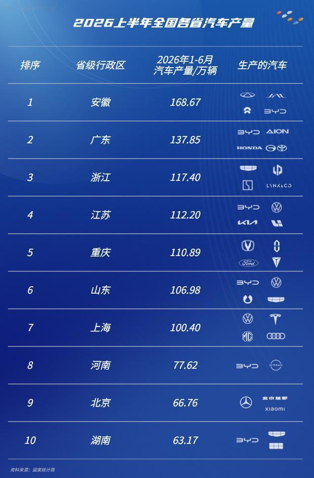 全国各省汽车产量TOP10第十名：湖南第九名：北京第八名：河南第七名：上