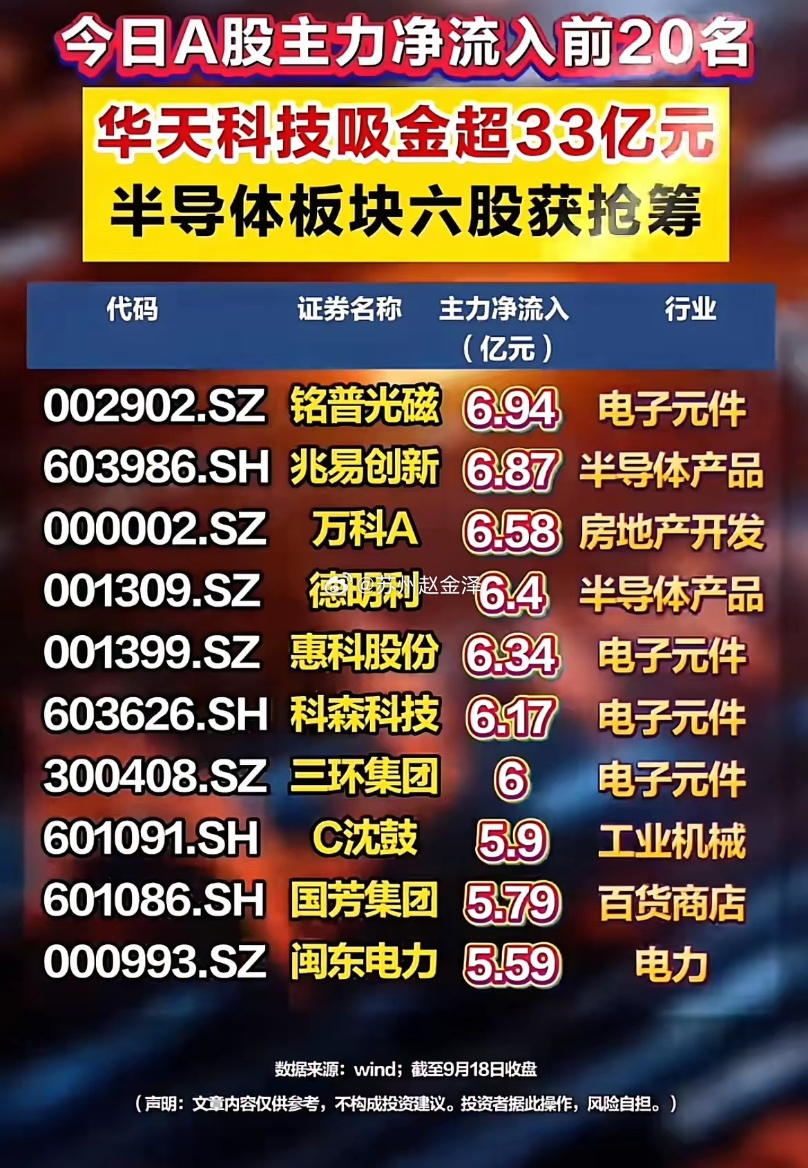 9.18主力资金榜单：华天科技狂揽33.4亿，半导体成吸金大户！​9月18日收盘，A股主力资金流向榜