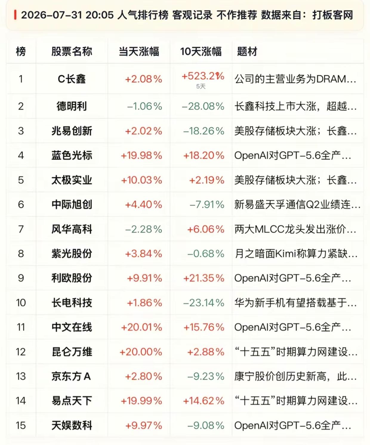 人气榜出炉！存储、AI应用成为资金主战场周五收盘人气榜单更新，存储芯片C长鑫