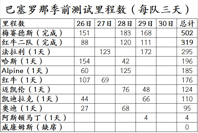 f1巴塞罗那试航周季前测试第四天，拉塞尔刷新了测试最快单圈1:16.445，队