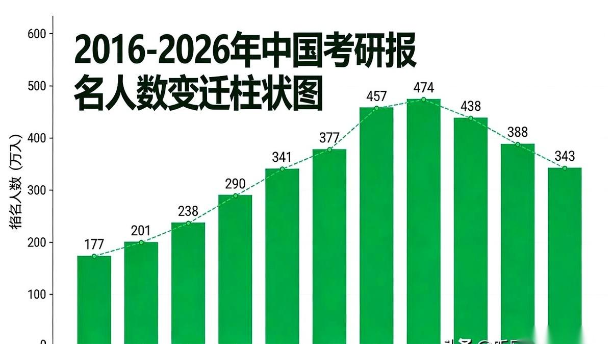 三年，少了131万人。一下子，就从考研那条拥挤不堪的独木桥上，下来了。你不好