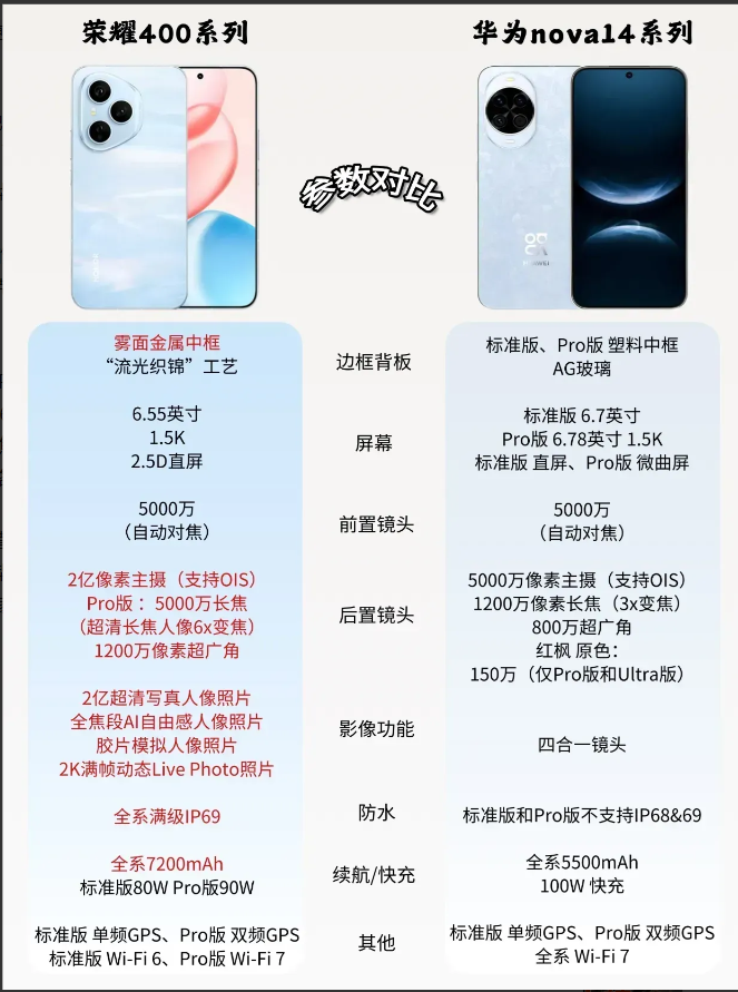宝子们！荣耀400和华为Nova14正面battle啦，看完配置真的被荣耀惊到！