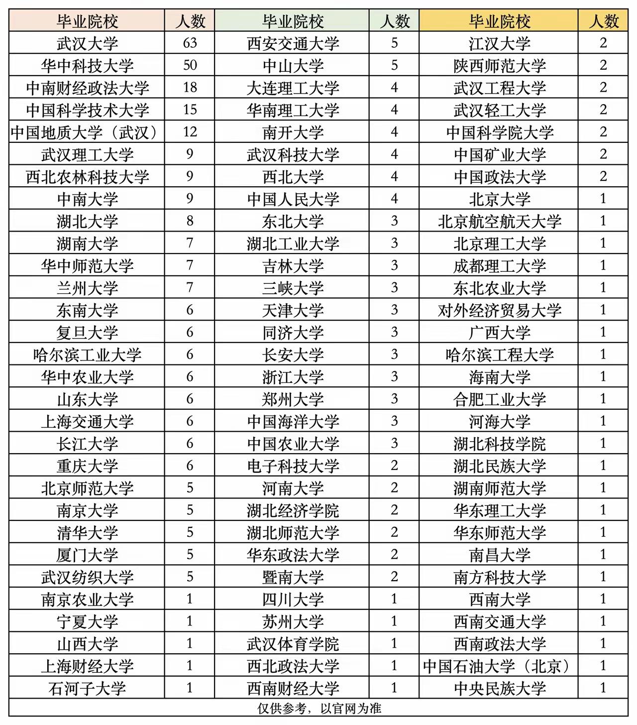 湖北省定向选调是武汉大学和华中科技大学的主场，两校不负众望，被录用人数都超过了5