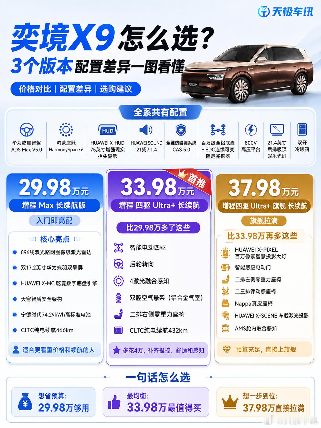 奕境X9，华为“全家桶”旗舰彻底掀桌子了三个版本，💰价格拉得非常直接：29.