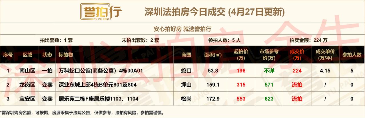 深圳法拍房：4.27成交，
