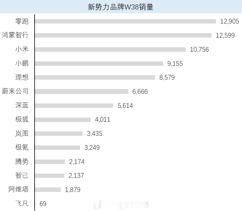 上周成绩单，零跑毫无悬念继续稳坐头排，鸿蒙智行次席。蔚来公司6666台，数字是真