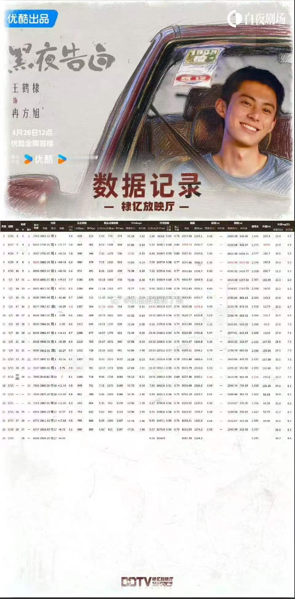 王鹤棣黑夜告白收官战报黑夜告白收官战报《黑夜告白》收官战报🈶！王鹤棣
