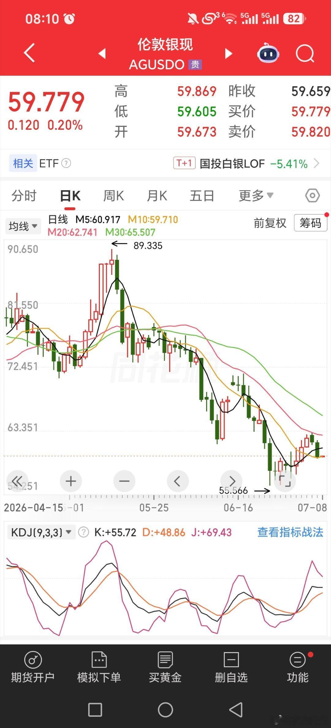 黄金白银前天说了，涨两三天，涨不动，五日线往下，就要调整，这个规律很多次了黄金多