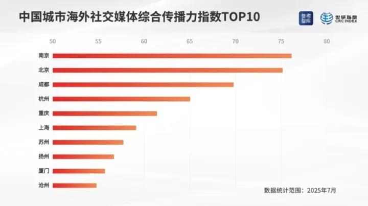 南京在海外绝对是顶流。7月中国城市的海外媒体综合传播力位列全国第一。其次是北京、