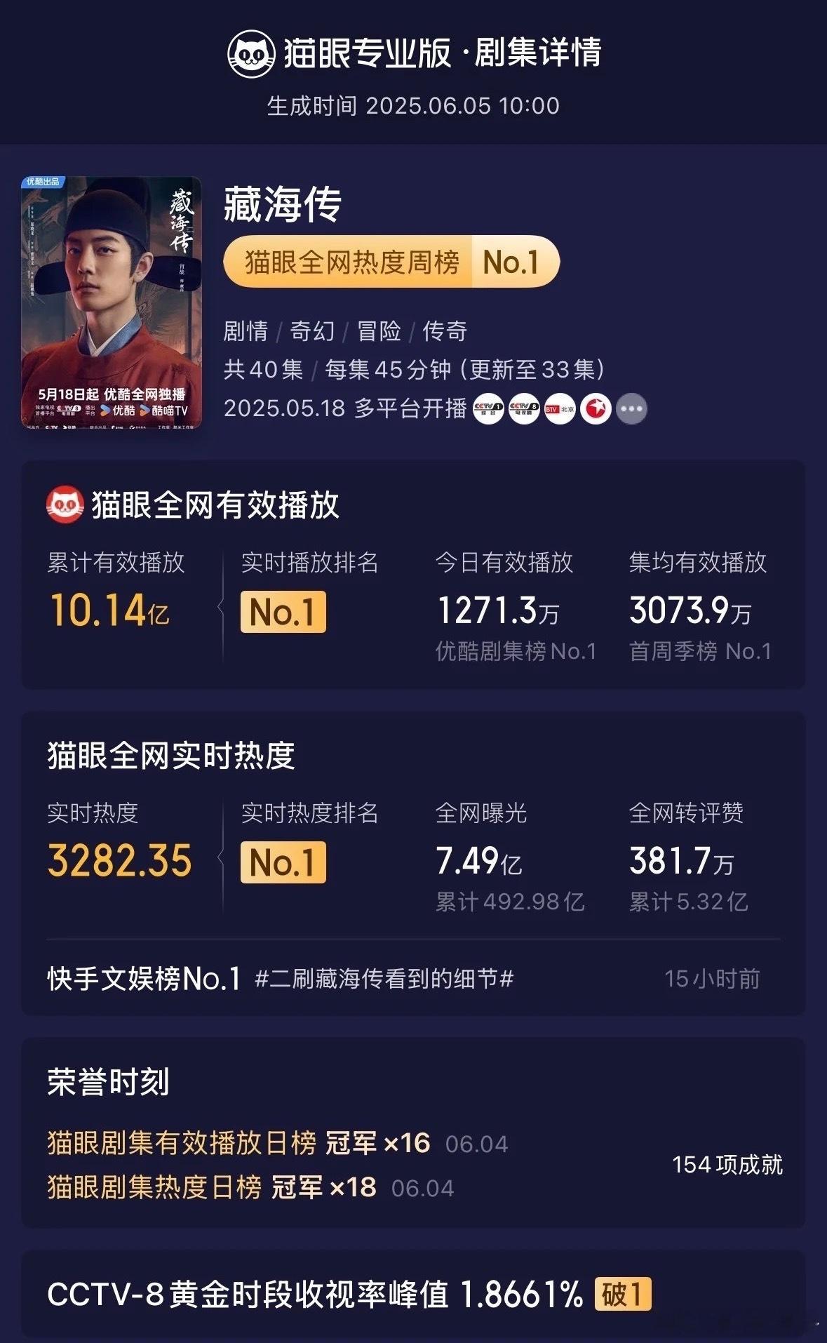 《藏海传》收官成绩出来了各项数据只有超过了算爆的标准了​​​