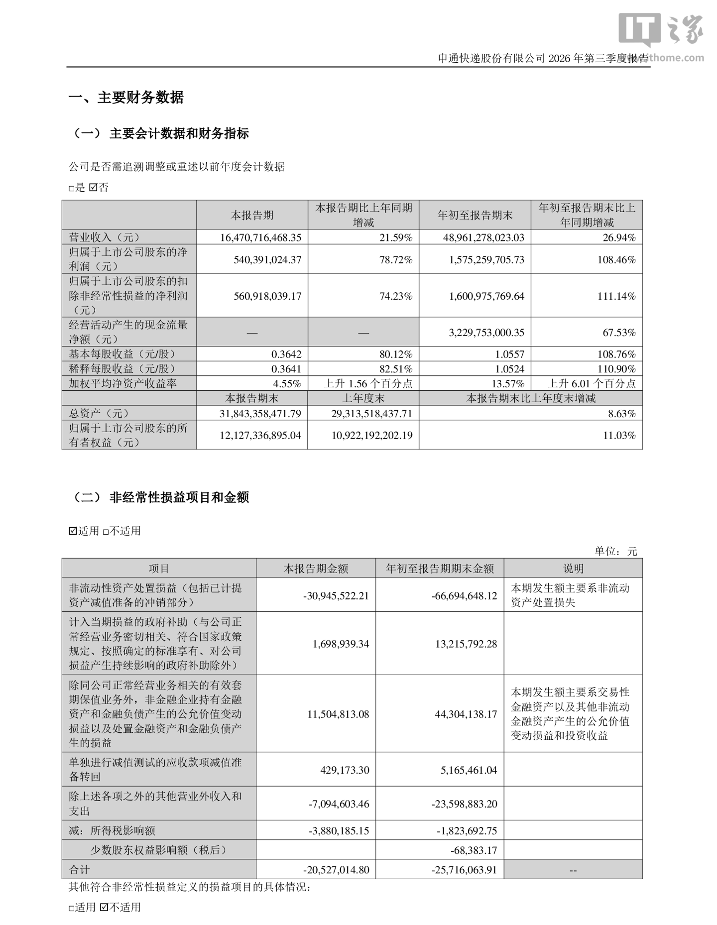 申通快递 2026 年三季度归母净利润 5.4 亿元, 同比增长 78.72%