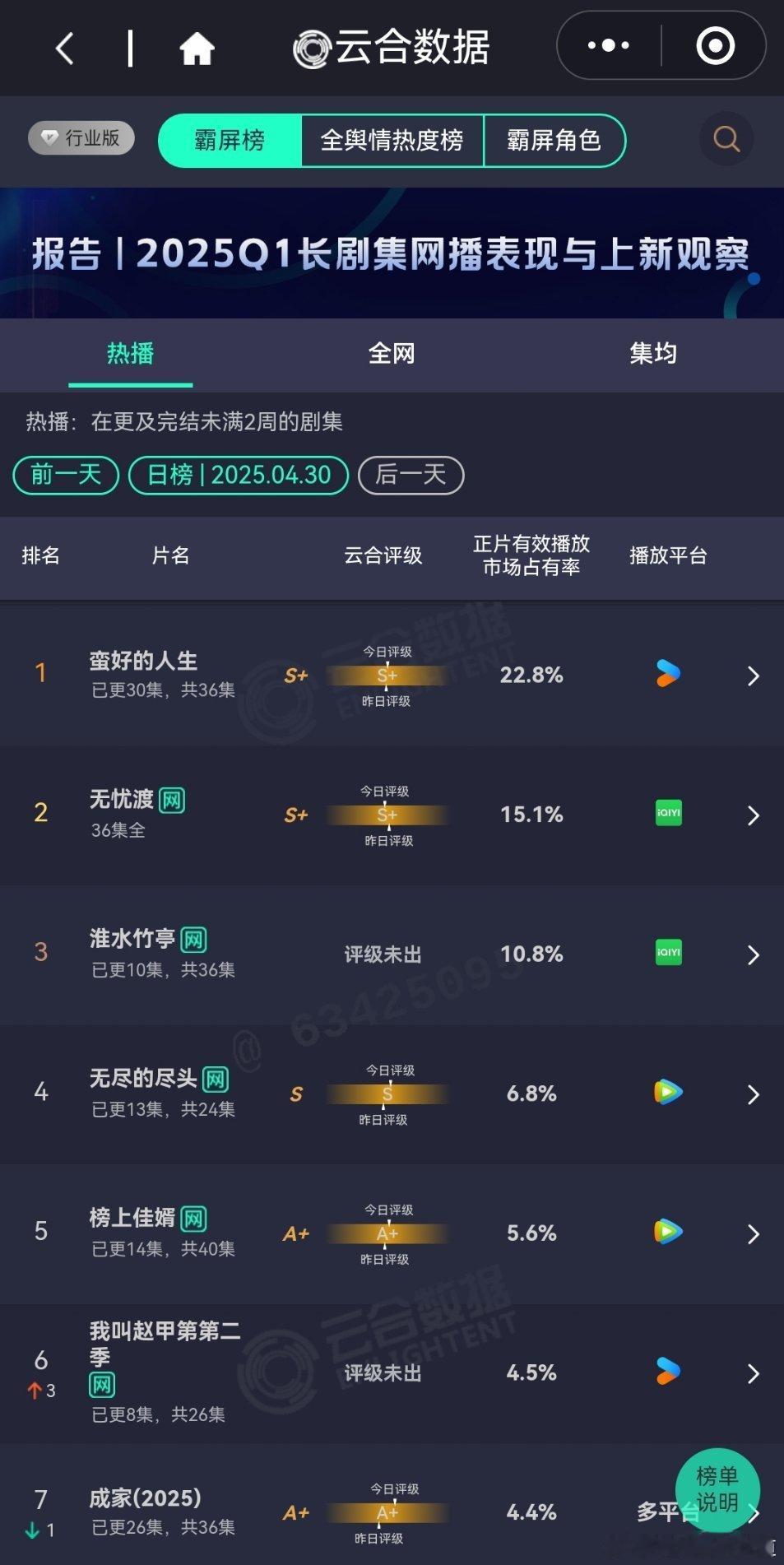 4月30日云合播放占比云合蛮好的人生22.8%无忧渡15.1%淮水竹亭10.8