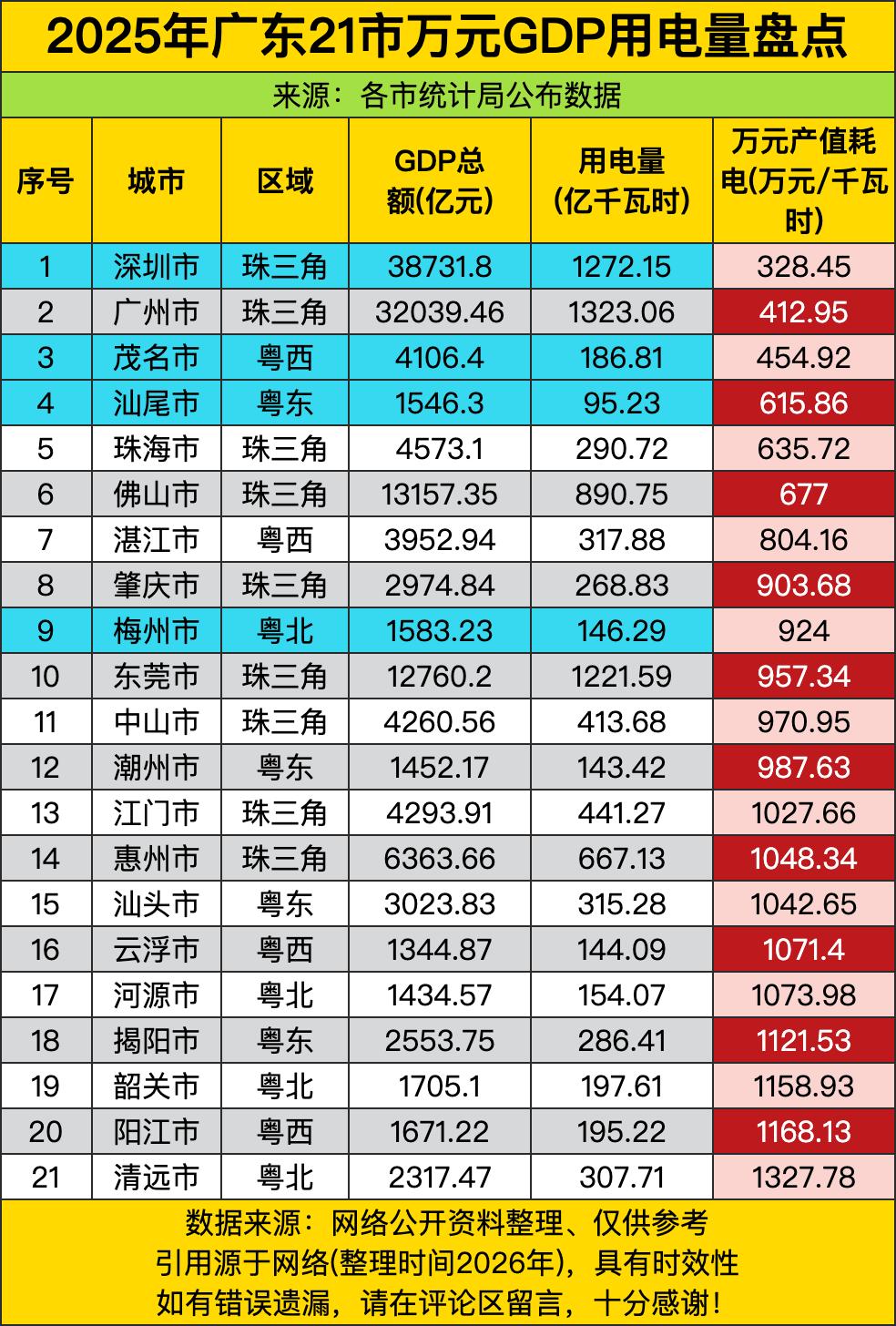 粤西三兄弟（茂名、湛江、阳江）集体上演“高耗能但不认输”：茂名454.92、湛江