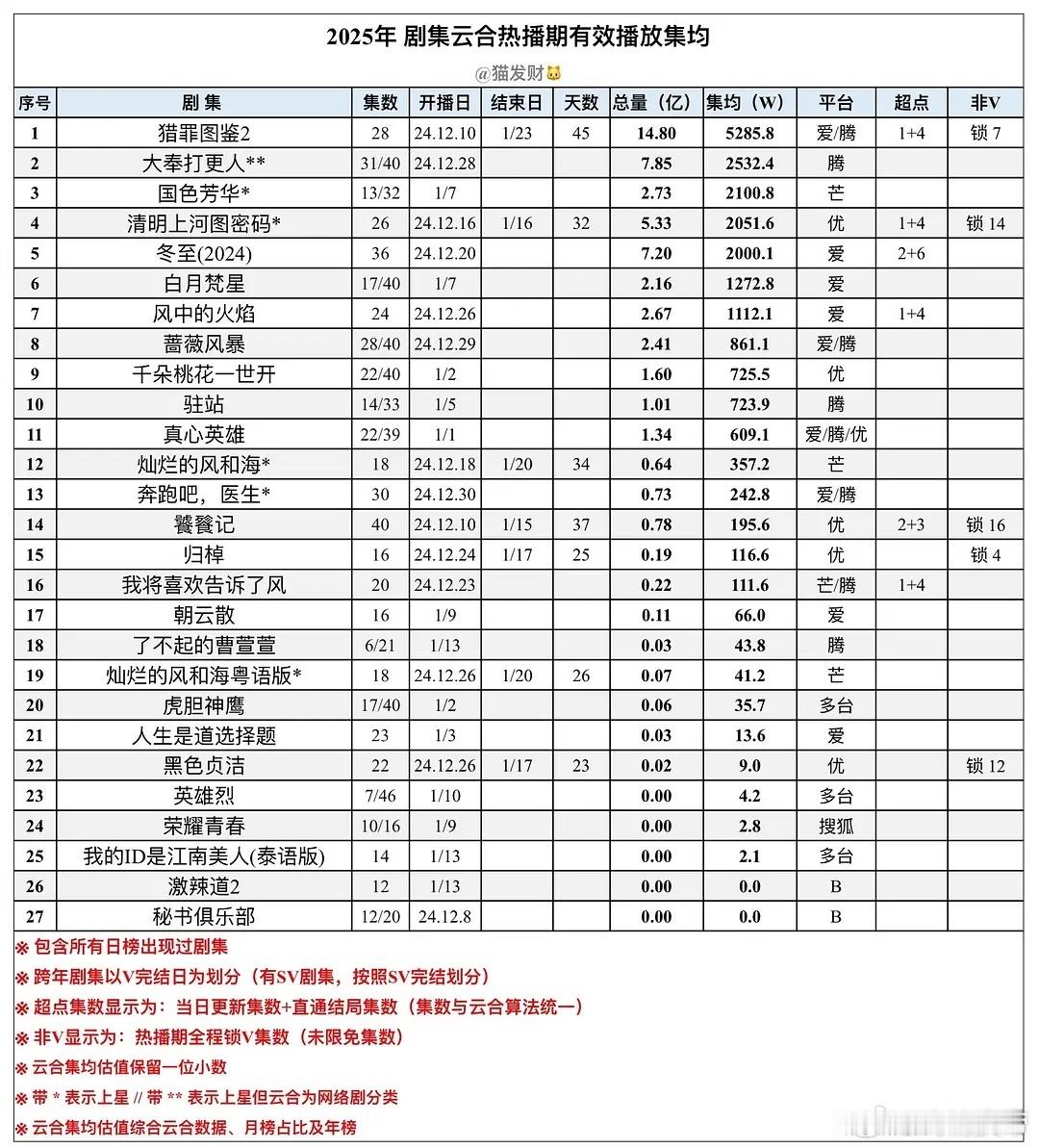 2025年剧集云合热播期集均（1.13）：猎罪图鉴2暂列榜首。