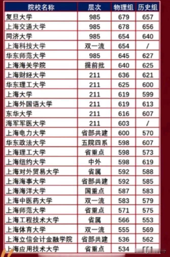 上海高校排名揭秘来啦！物理组和历史组谁更厉害，还真得好好琢磨。2025年上海有
