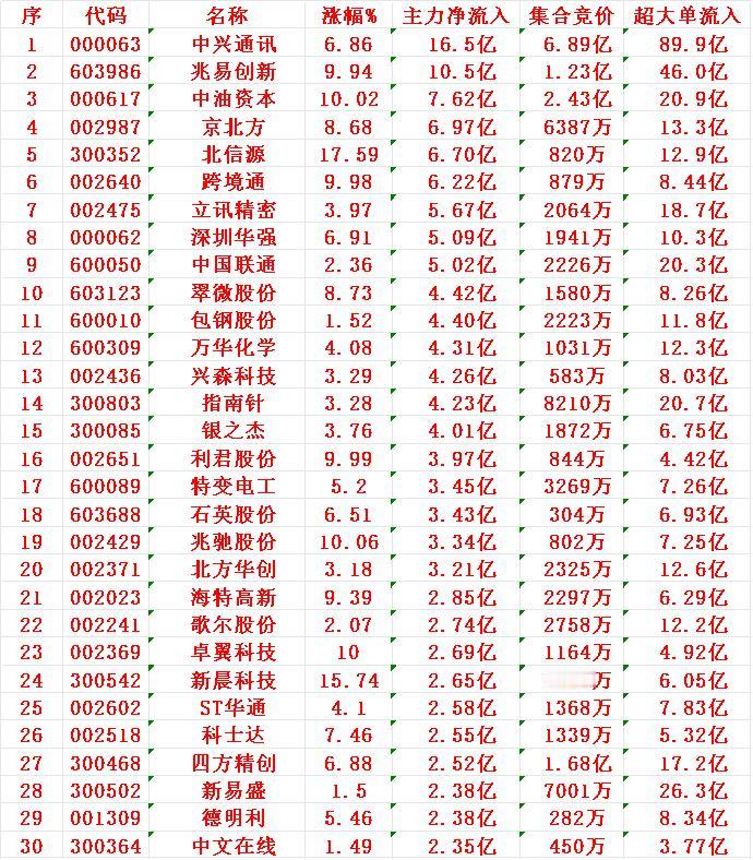 8月21日尾盘30分钟，主力资金“大幅抢筹的”30名单一览！1中兴16.