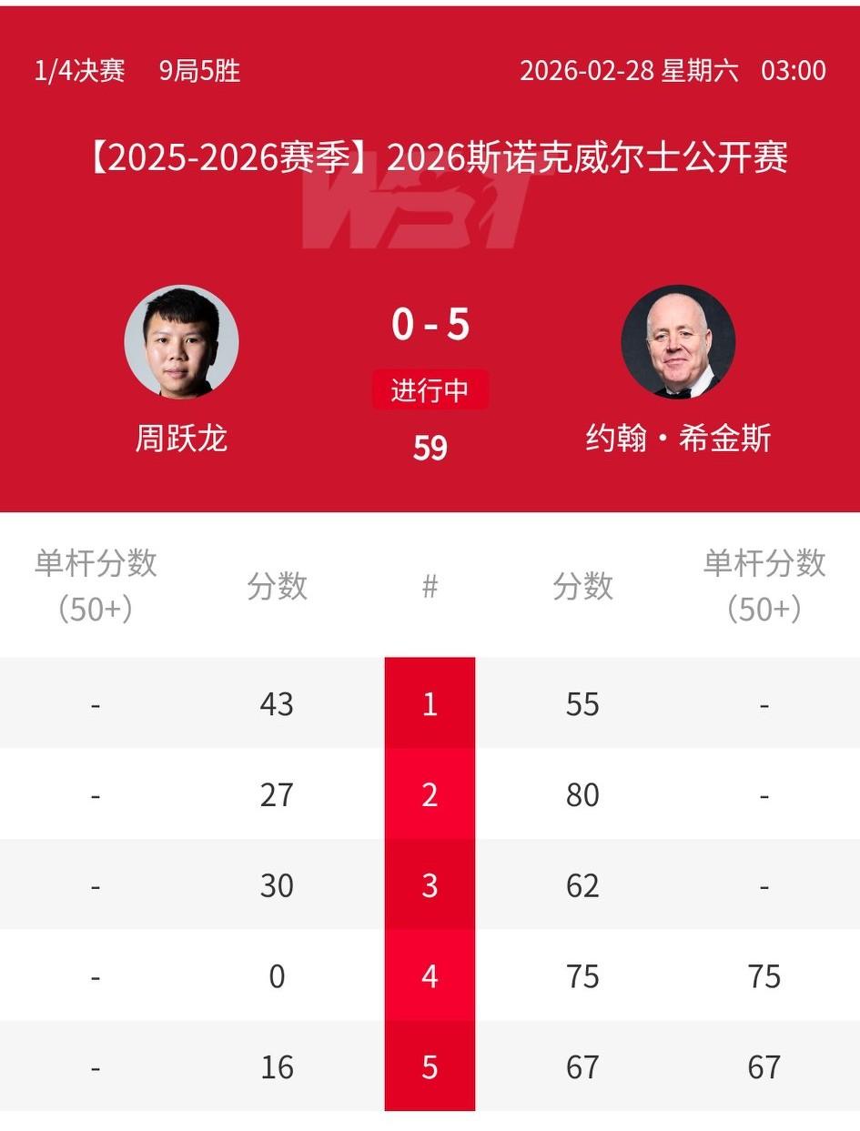 周跃龙0-5惨败希金斯，进球成功率低得可怜只有74%，25万英镑大奖彻底飞了。