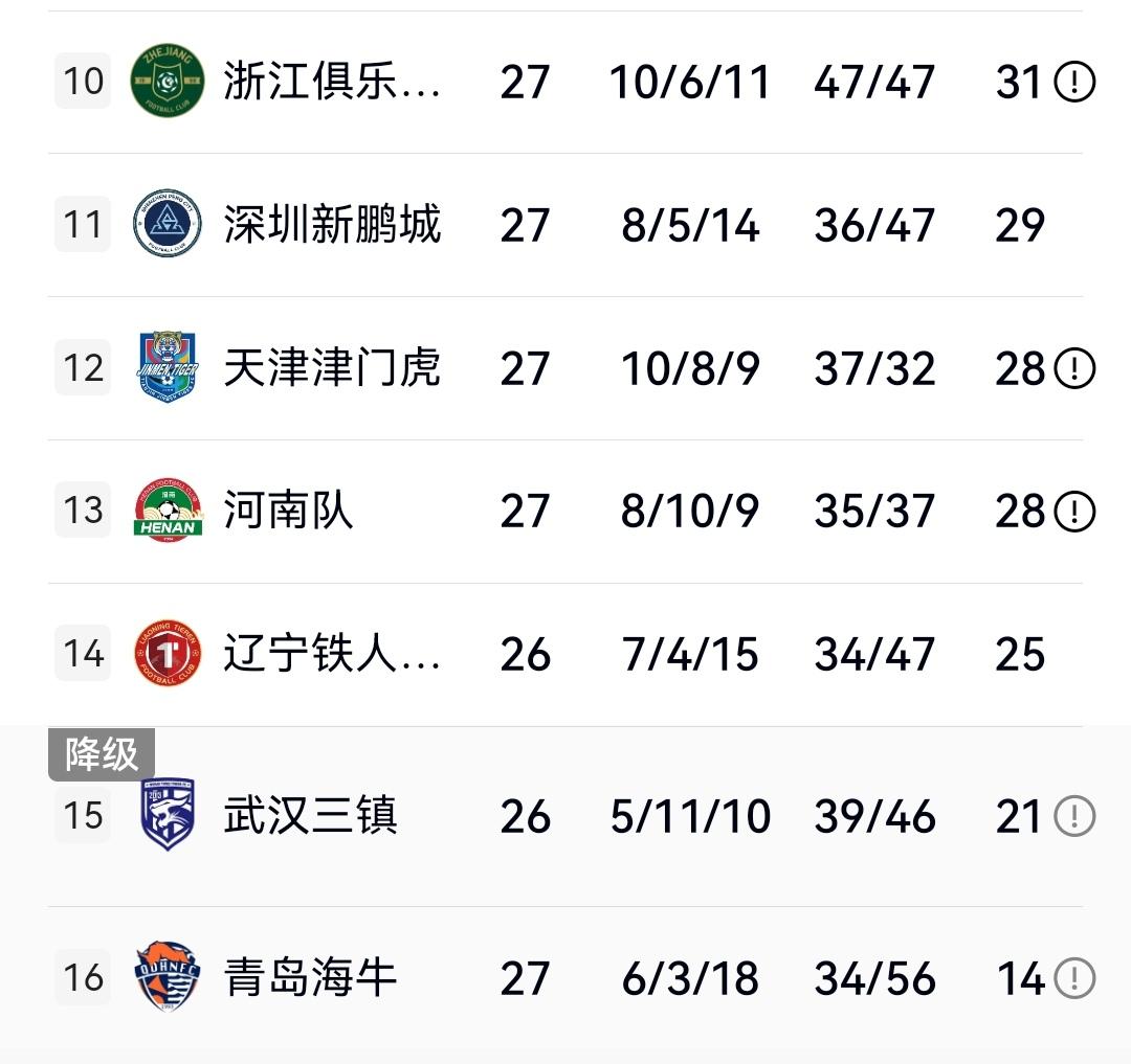 实话实说，即便本轮赢下辽宁铁人，余下赛程来看，武汉三镇也难逃降级命运！经过近