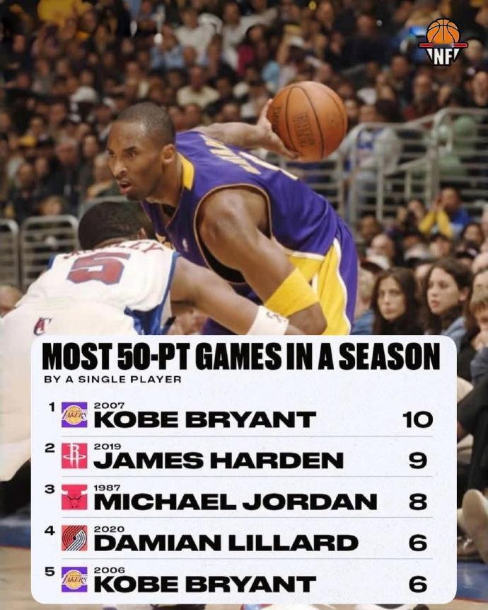 NBA单赛季50+得分场次：1、科比：2007年，10场2、哈登：2019年