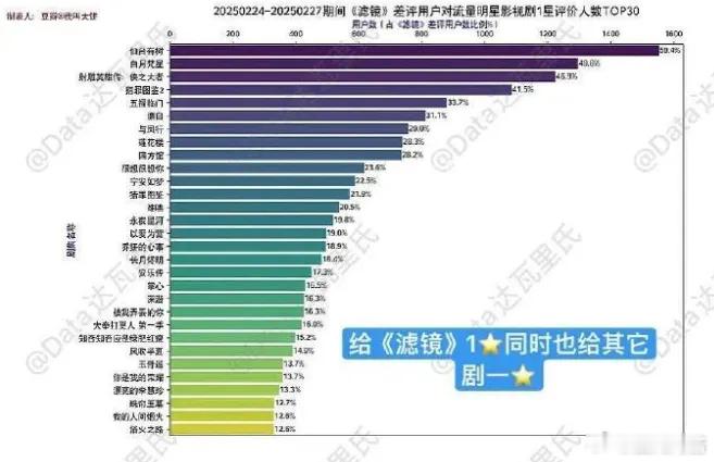 数据博主统计了给《滤镜》这部剧打差评的用户画像，结果发现这些用户好评剧是《国色芳