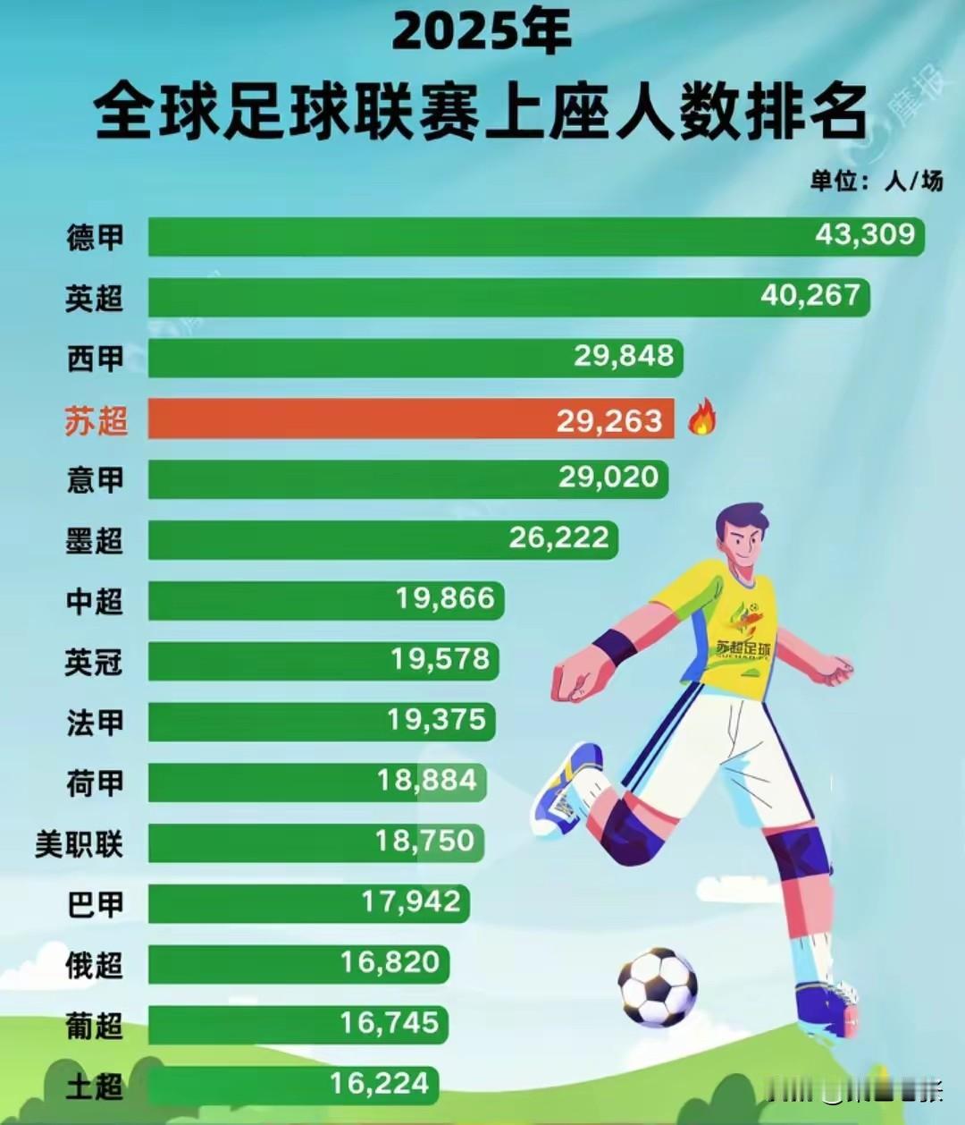2025年全球联赛上座率排名中，苏超表现出色，位居第四，预计明年升至第三。德甲以