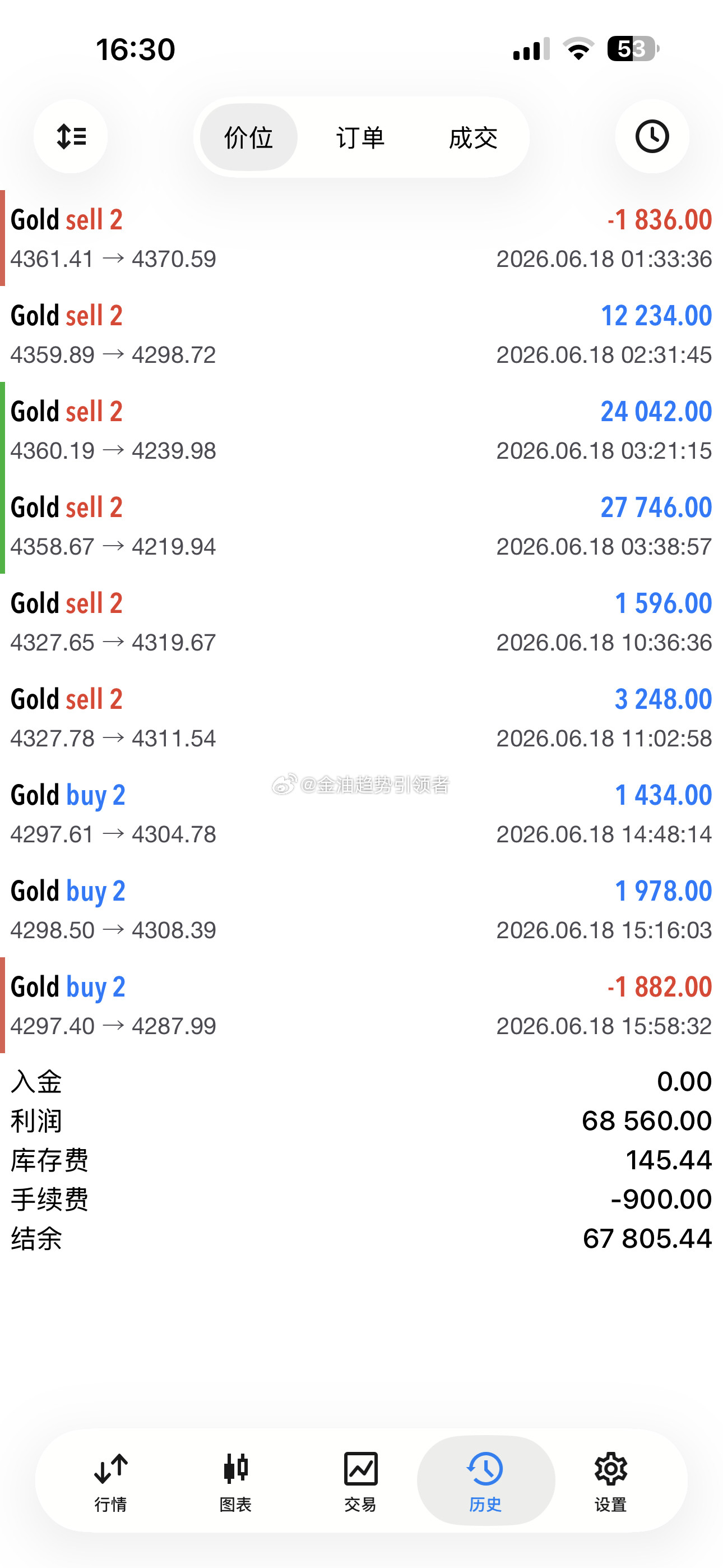 黄金黄金延续下跌，反抽力度弱了一点，计划4320附近继续做空，没想到4310