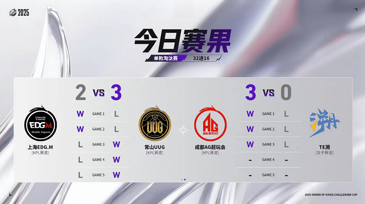 [赛果]EDG.M惨遭让二追三告别挑杯, AG三十分钟零封TE溯