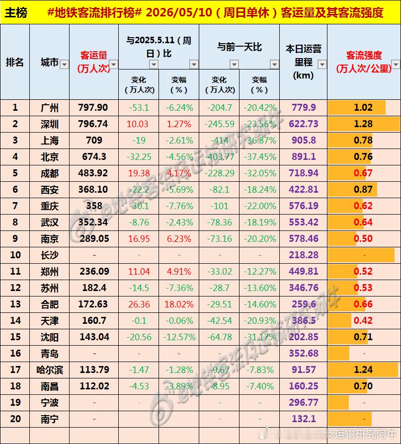 【中国城市地铁客流排行榜2026-05-10（周日单休，农历三月廿四，中国地铁