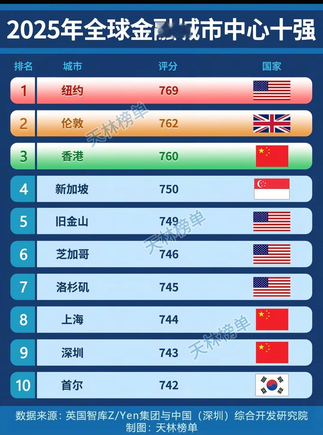 2025年全球金融中心城市十强。深圳和上海差不多，金融方面深圳更强。深圳是全国最