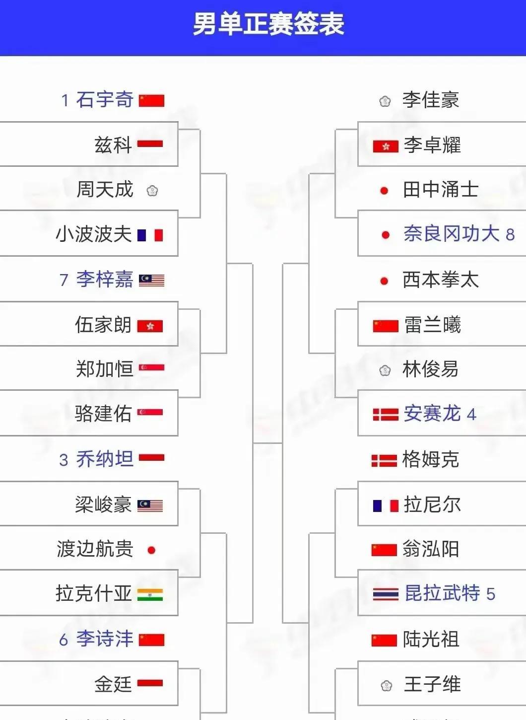 全英羽毛球公开赛今日开赛，男单国羽领六人参赛，头号种子石宇奇首轮对阵兹科，晋级