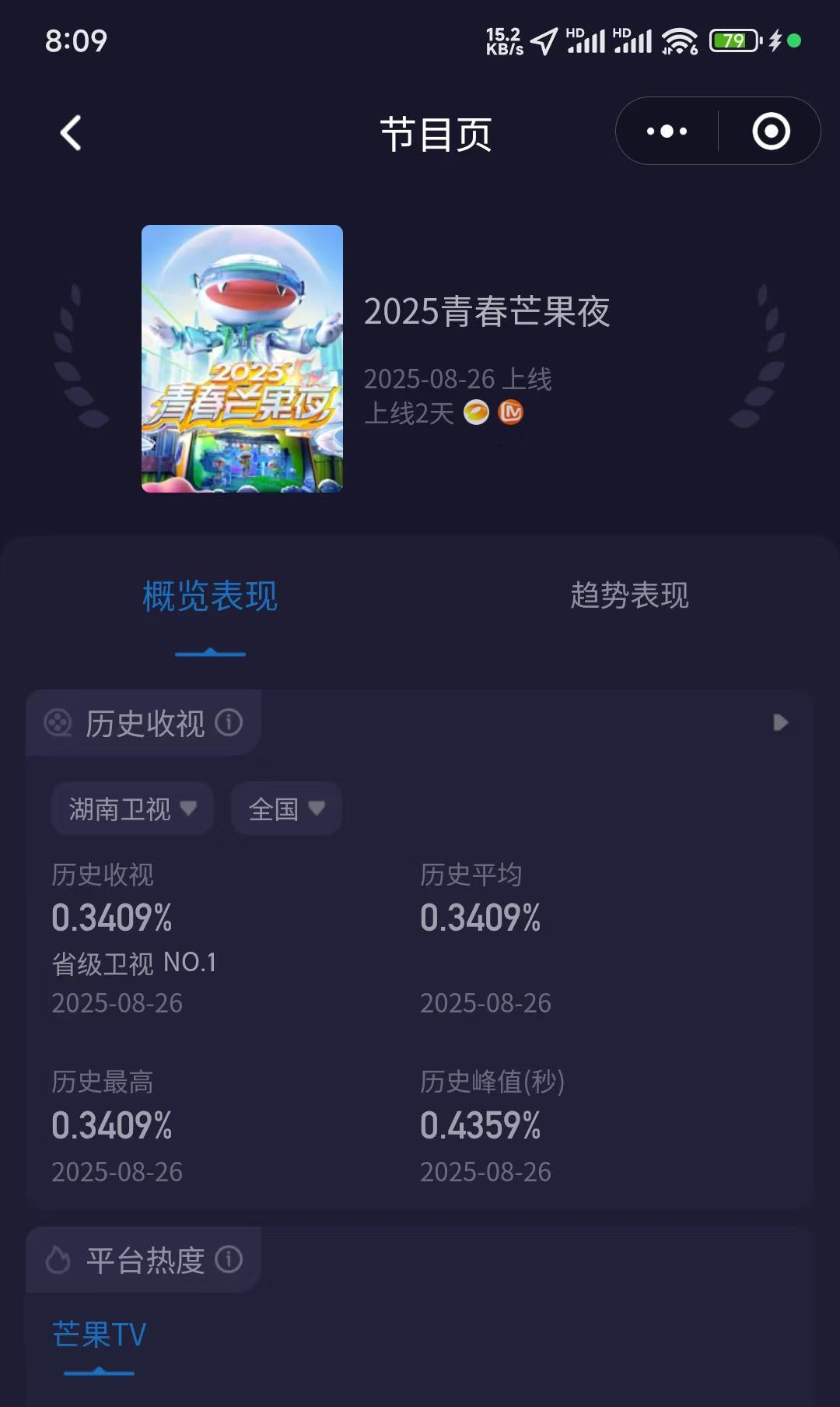 2025青春芒果夜被吐槽，收视率只有0.34%。昨晚湖南卫视🥭TV网台同步直
