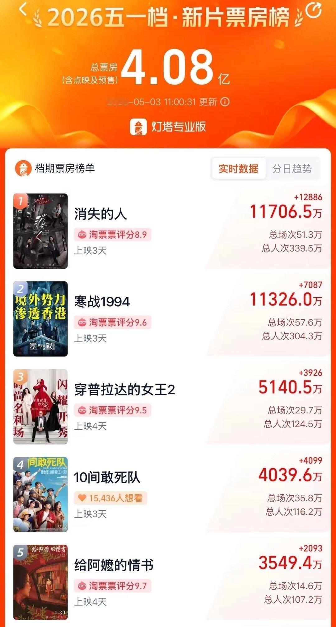 郑恺刘浩存《消失的人》票房逆跌，暂时领跑电影五一档今（3）日，电影五一档新片总票