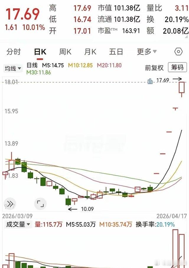 这种吃独食的走势，一点机会都不给！突破阻力后立马起飞，直接用5个一字板飞了上去。