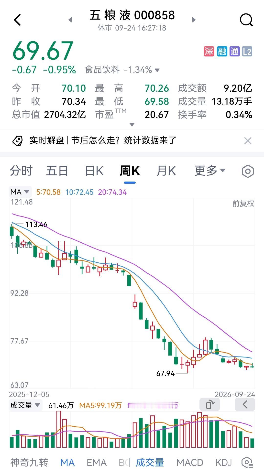 五粮液股价又回到70元以内，在白酒板块内股价表现几乎是最差的，离前期的最低点67