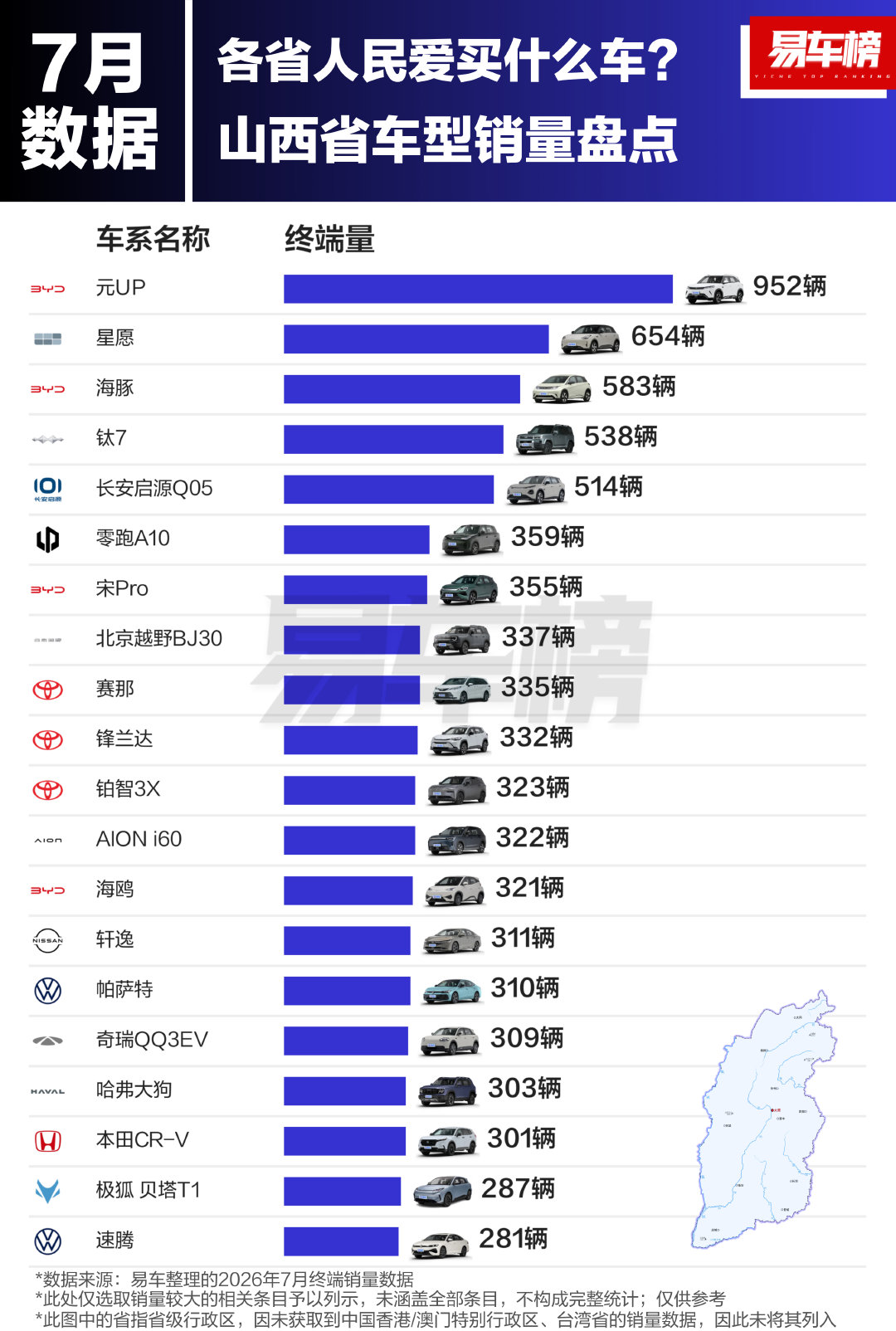7月的山西人都买什么车，大概能看出来我们山西人的一个消费理念。​