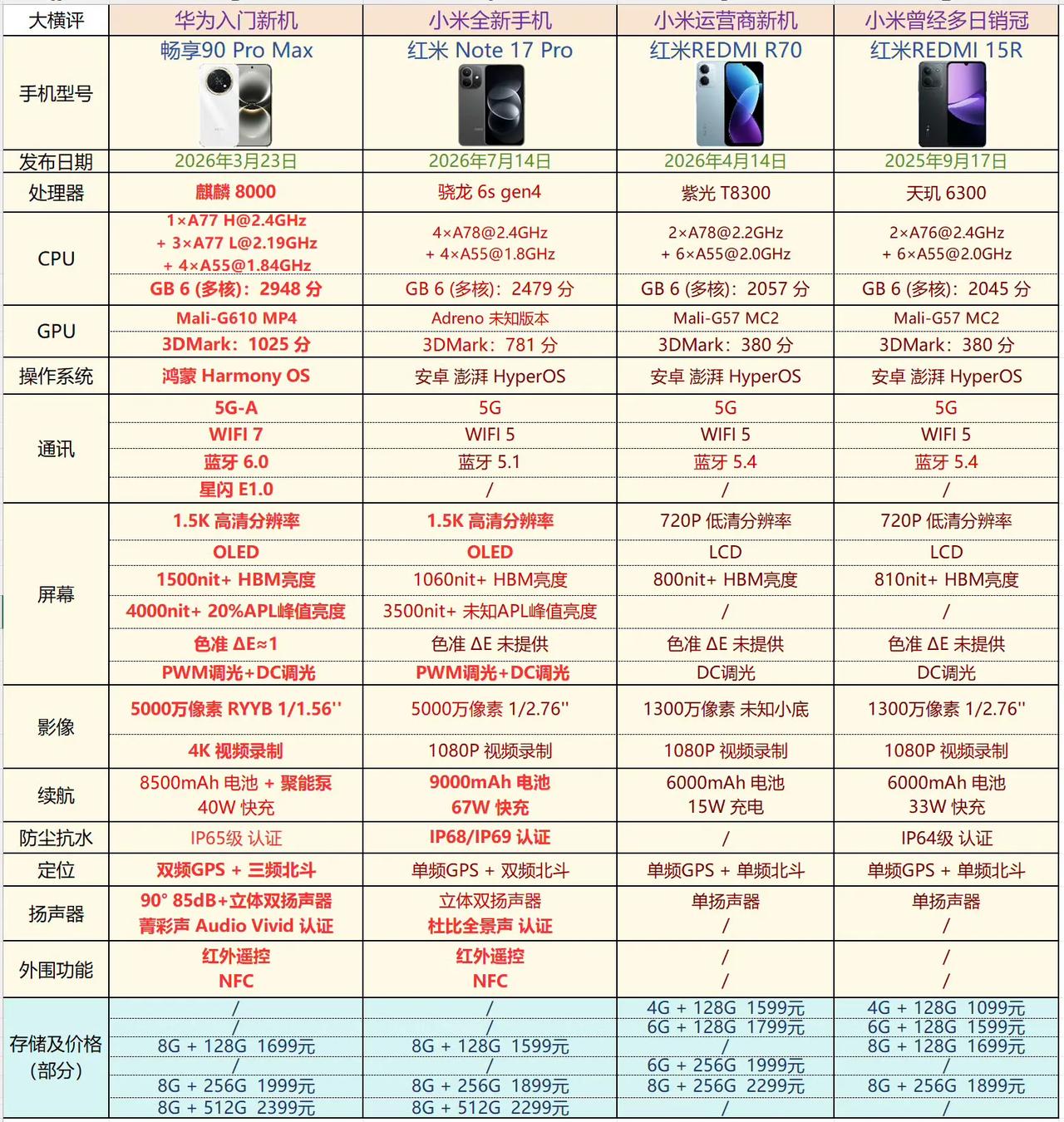 华为手机被衬托的十足性价比，有些手机非出不可吗？红米note17的配置直接梦回