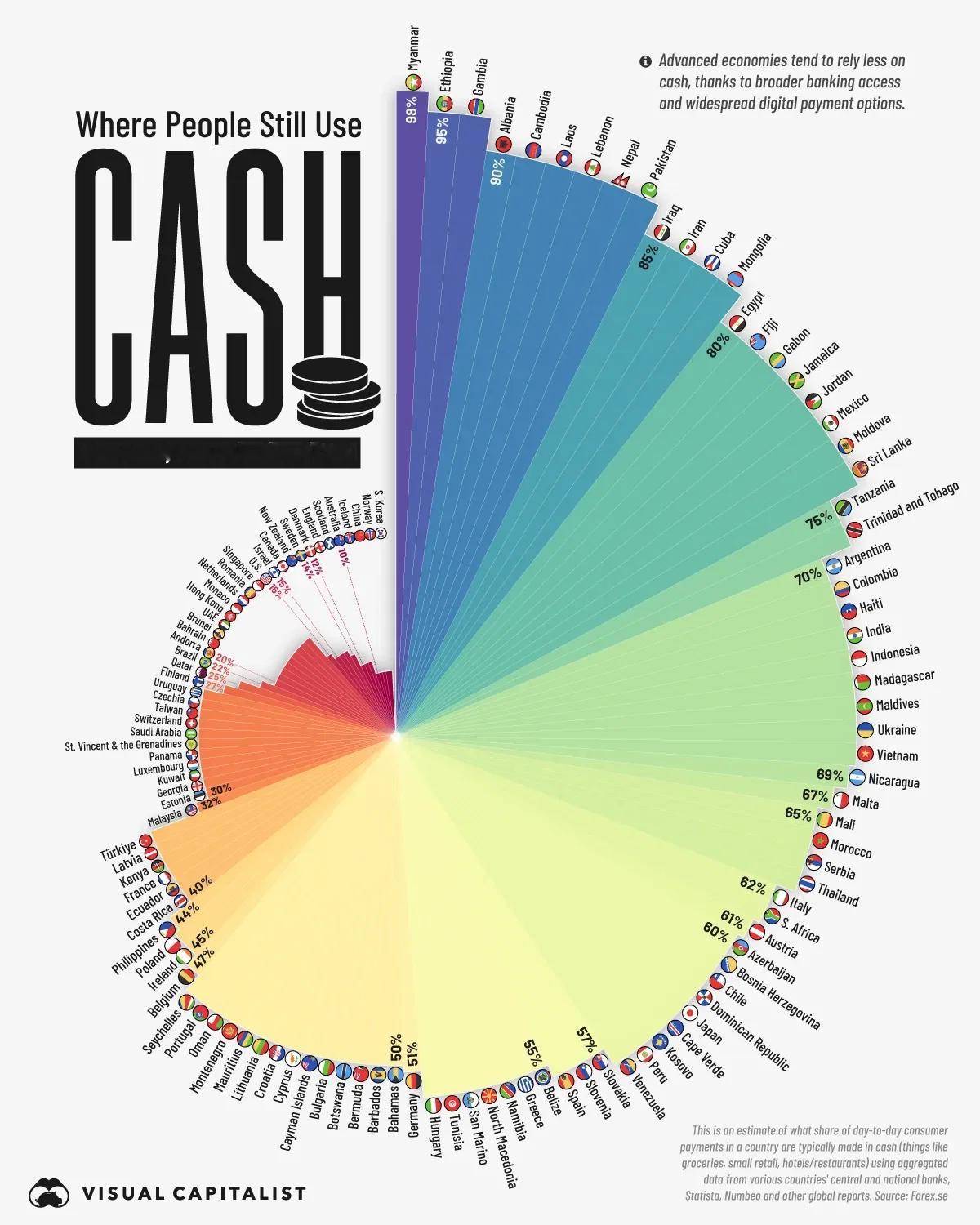 各国使用现金比例，缅甸最高，中国全球最低之列不用现金，可以刷卡，也可以移动支付。