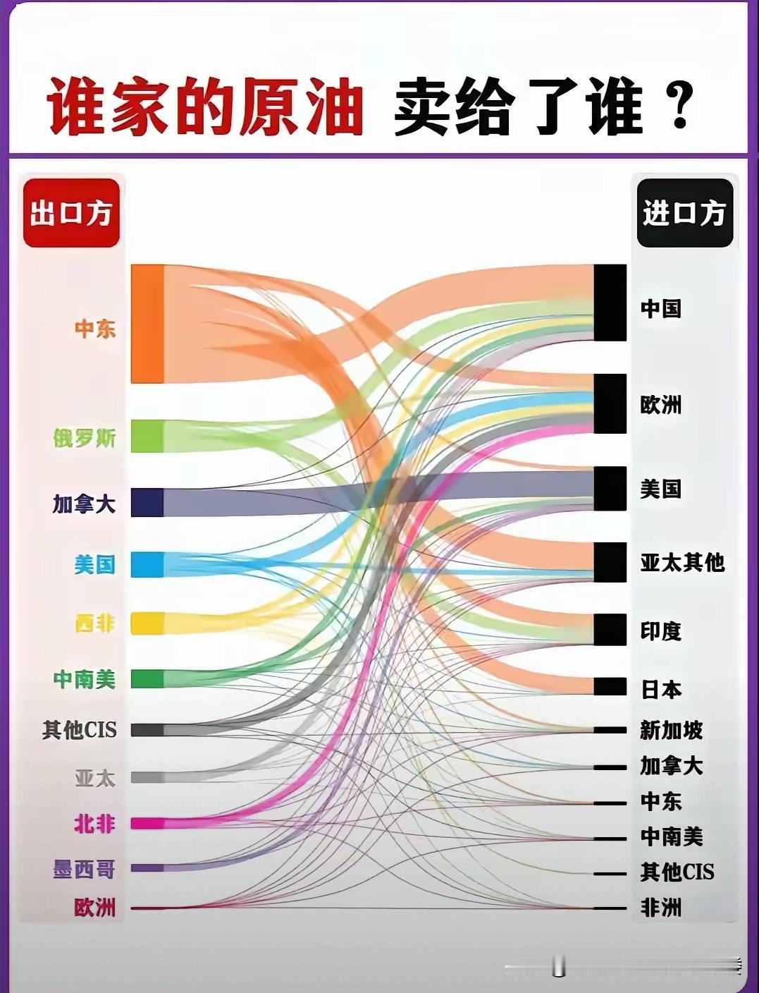 各国原油进出口贸易情况很有意思，就说美国，它既进口又出口原油。而在出口方面，沙特