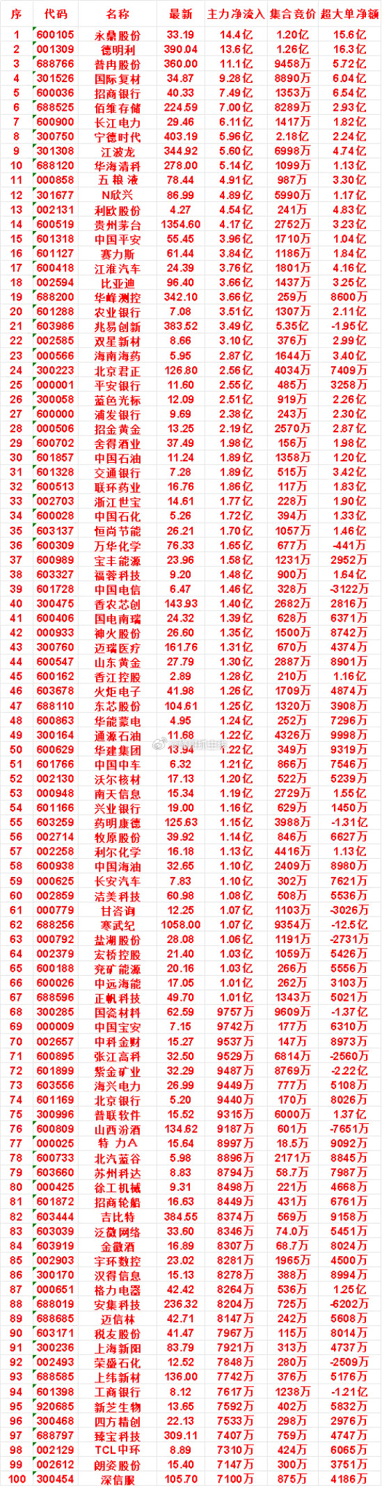 7月30日尾盘30分钟，主力资金“买入的”名单一览！新芝生物：净流入7592万