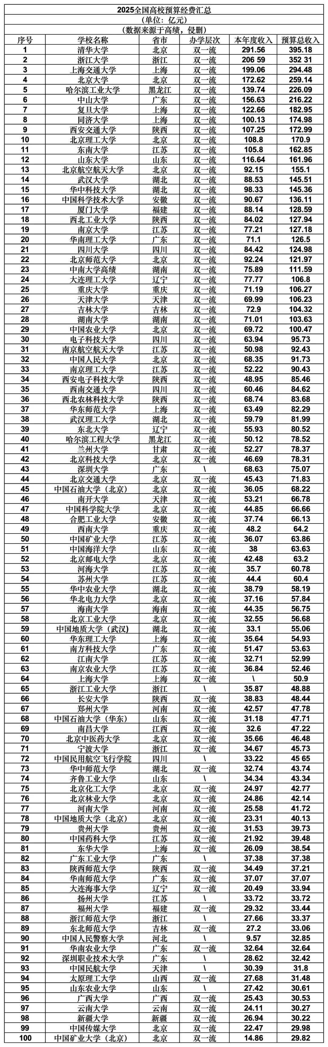 2025全国高校预算经费情况太让人意外了！深大居然超越了南开，还有11所双非进入