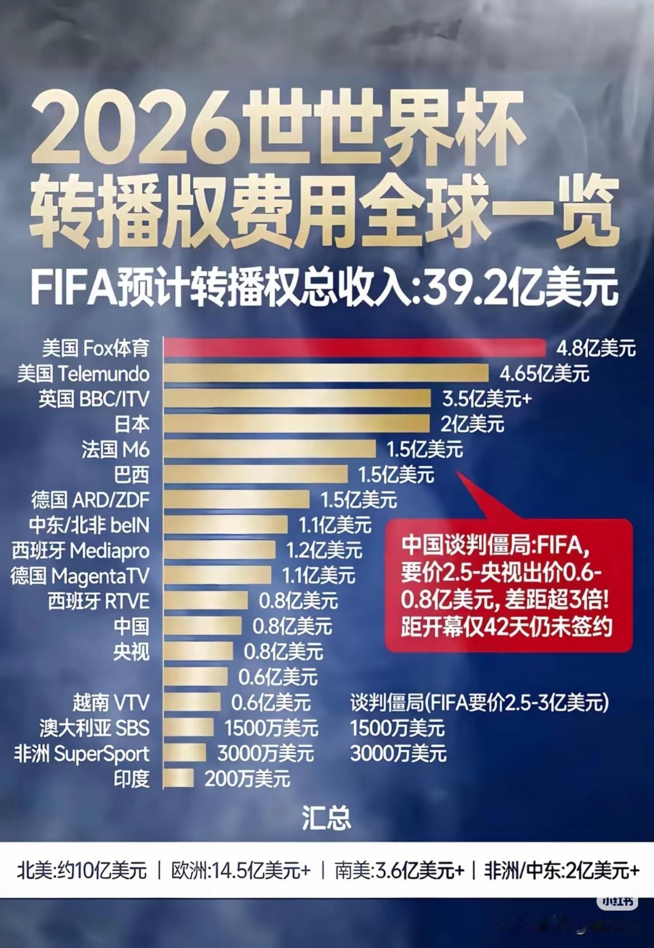 世界杯转播悬了，中国报价是印度17倍，央视拒绝！世界杯转播这事是真闹心啊。国际