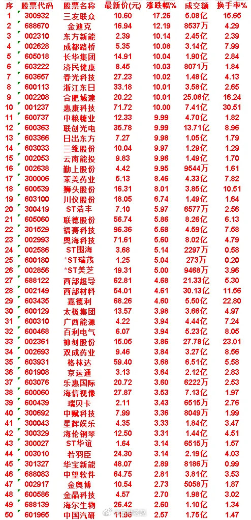 版本1｜简洁资讯播报6月30日日线KDJ金叉个股TOP50名单节选1. 三友联众